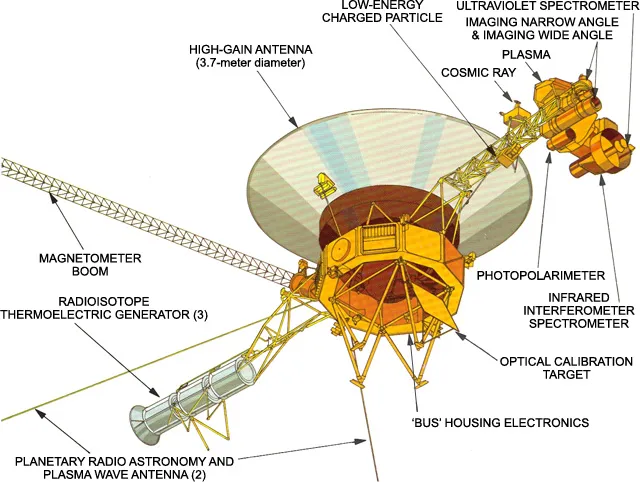 Voyager 1’s internal systems with labeled subsystems.